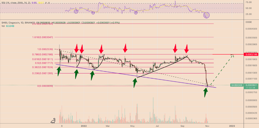 SHIBDOGE price chart